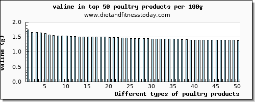 poultry products valine per 100g
